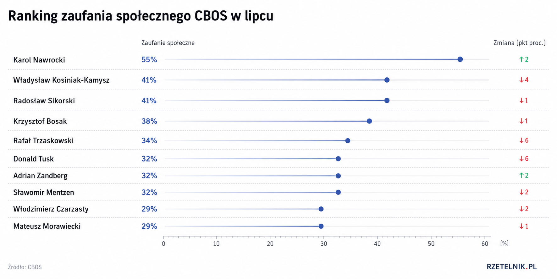Karol Nawrocki liderem rankingu zaufania CBOS przy spadku notowań Donalda Tuska