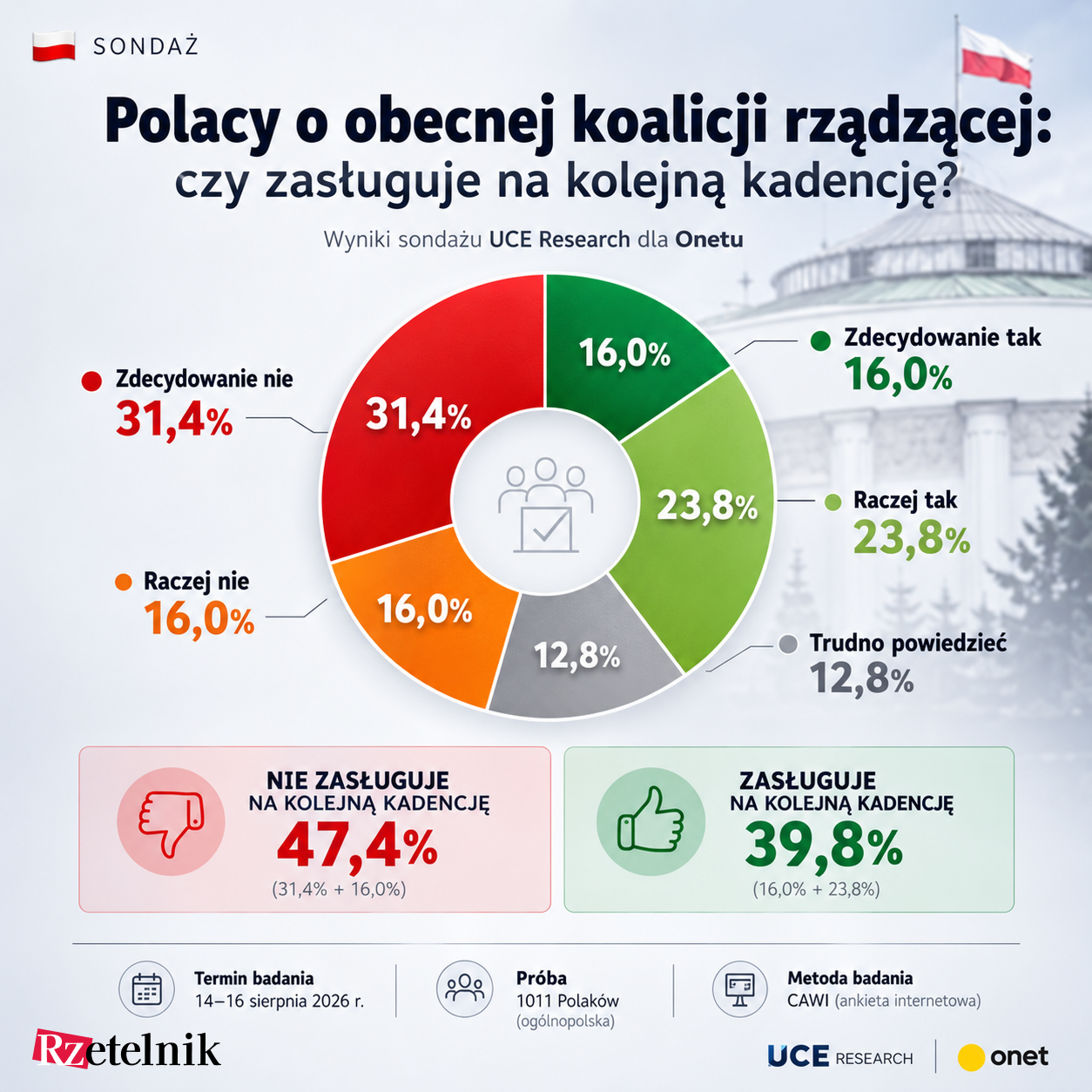 Sondaż dla Onetu o ocenie obecnej koalicji rządzącej